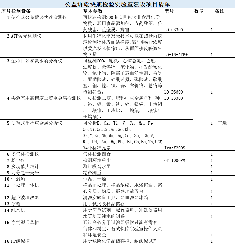 公益訴訟快速檢驗(yàn)實(shí)驗(yàn)室建設(shè)詳細(xì)項(xiàng)目清單